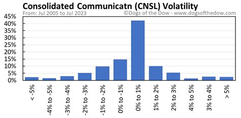 cnsl share price chat.